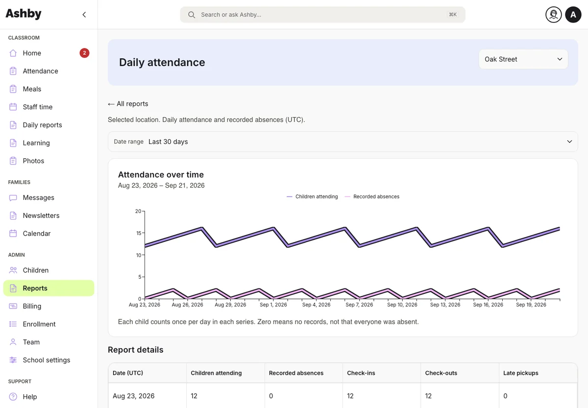 Ashby attendance report showing attendance trends over time